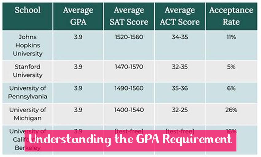 Understanding the GPA Requirement
